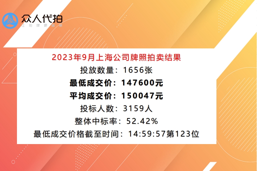 2023年9月上海单位车牌成交价格14.76万元