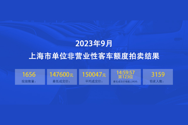 2023年9月上海公牌最低价14.76万元，中标率约52%