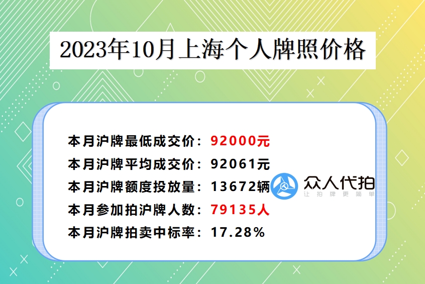 上海沪牌拍卖最低价格92300元(2023.10)