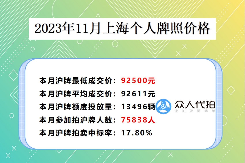 上海沪牌拍卖最低价格92500元(2023.11)