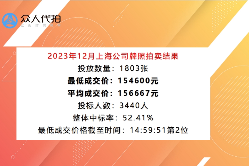 2023年12月上海单位车牌成交价格15.46万元