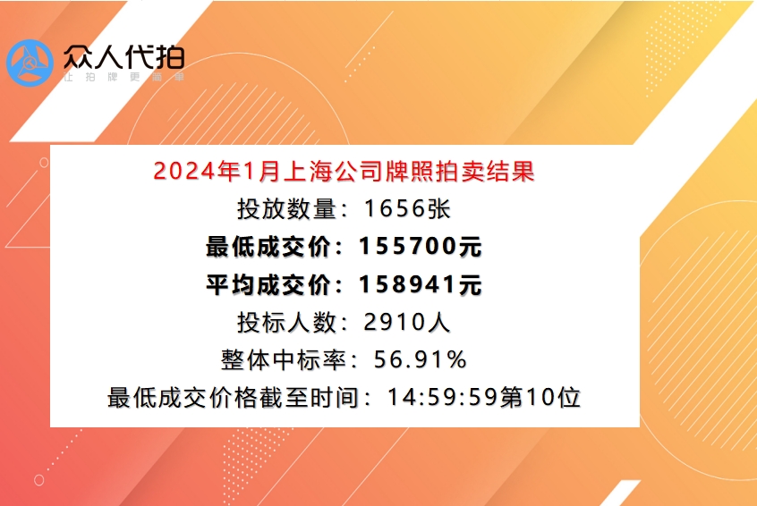 2024年1月上海单位车牌成交价格15.57万元