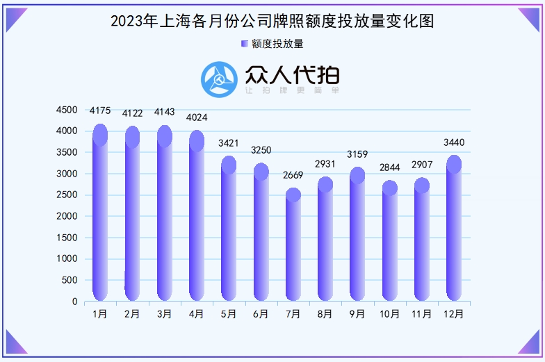 2023年上海各月份公司牌照额度投放量变化图.png