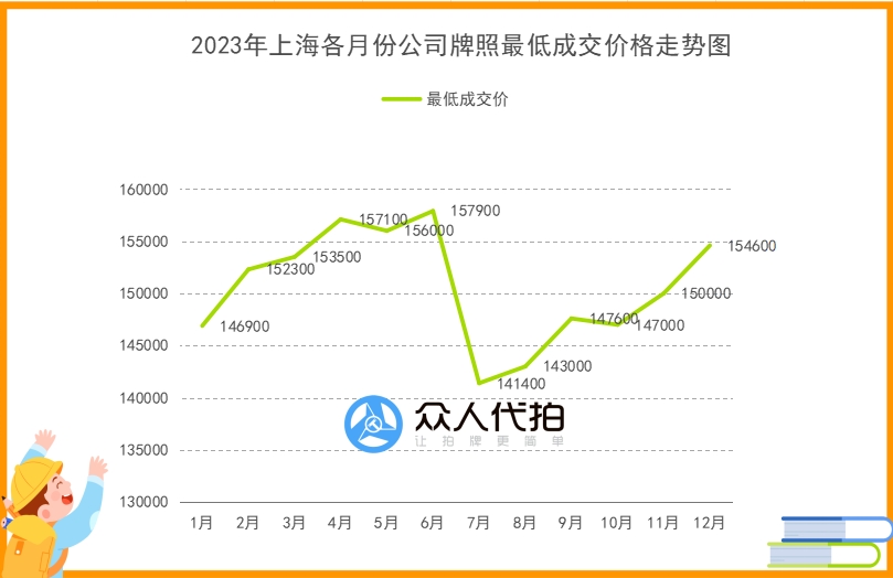 2023年上海各月份公司牌照最低成交价格走势图.png