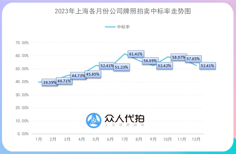 2023年上海各月份公司牌照拍卖中标率走势图.png