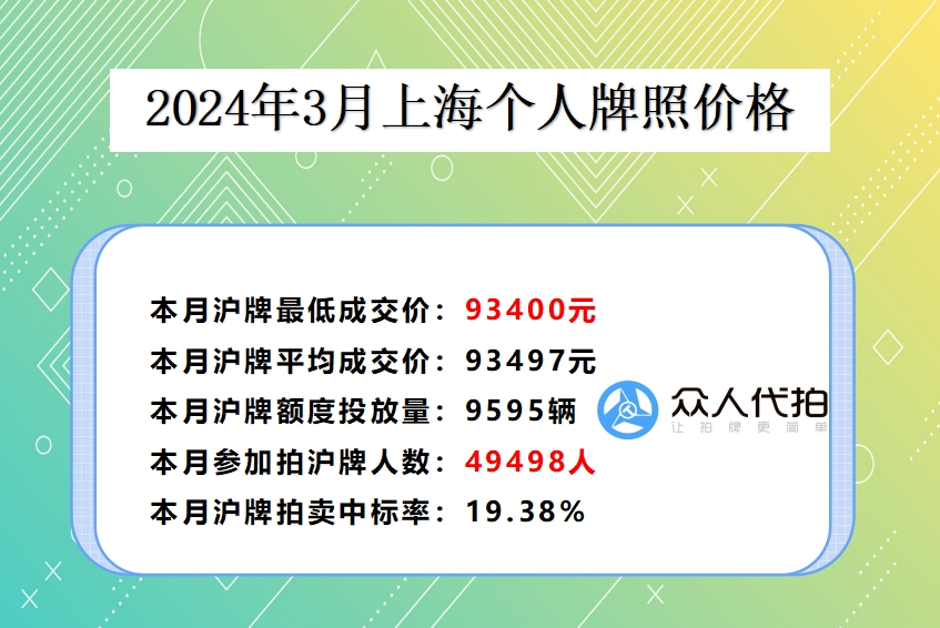 2024年3月上海个人牌照最低成交价93400元